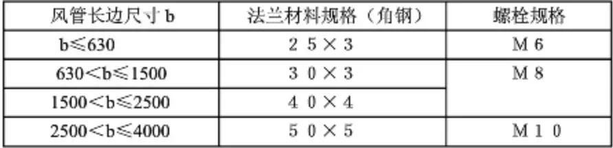 管道阀门的7种连接方式，一文详解