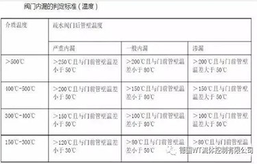 阀门内漏的判断标准是什么？操作过程中有哪些注意事项？