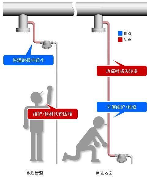 蒸汽主管疏水阀安装所需注意事项