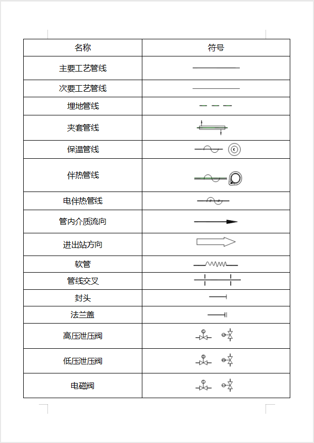 最经典的压力管道PID图例来啦！